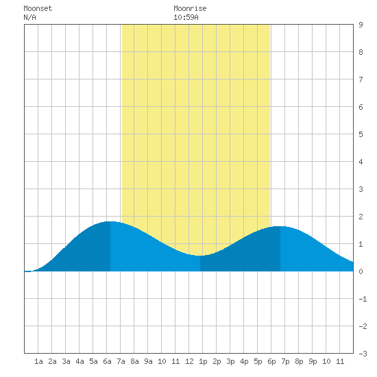 Rhems tide chart for Monday, February 7, 2022