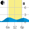Rhems tide chart for Tuesday, February 8, 2022