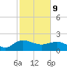 Rhems tide chart for Wednesday, February 9, 2022