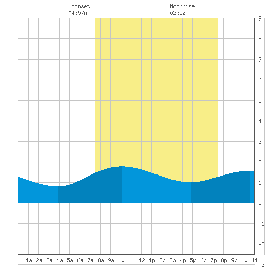 Rhems tide chart for Sunday, March 13, 2022