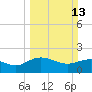 Rhems tide chart for Sunday, March 13, 2022