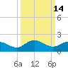 Rhems tide chart for Monday, March 14, 2022