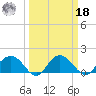 Rhems tide chart for Friday, March 18, 2022