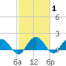 Rhems tide chart for Tuesday, March 1, 2022