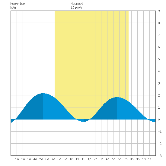 Rhems tide chart for Tuesday, March 22, 2022