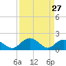 Rhems tide chart for Sunday, March 27, 2022