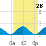 Rhems tide chart for Monday, March 28, 2022