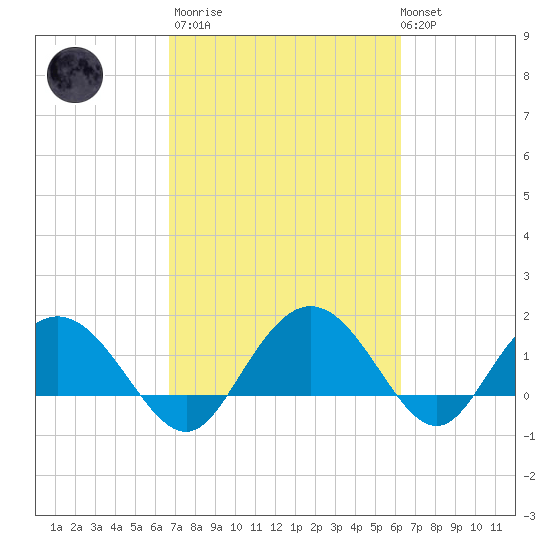 Rhems tide chart for Wednesday, March 2, 2022