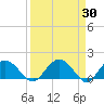 Rhems tide chart for Wednesday, March 30, 2022