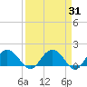Rhems tide chart for Thursday, March 31, 2022