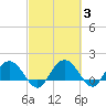 Rhems tide chart for Thursday, March 3, 2022