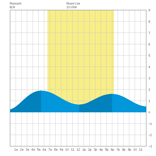 Rhems tide chart for Tuesday, March 8, 2022