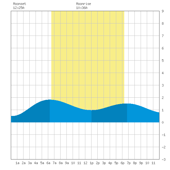 Rhems tide chart for Wednesday, March 9, 2022