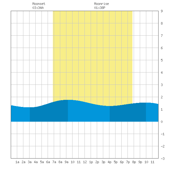 Rhems tide chart for Sunday, April 10, 2022