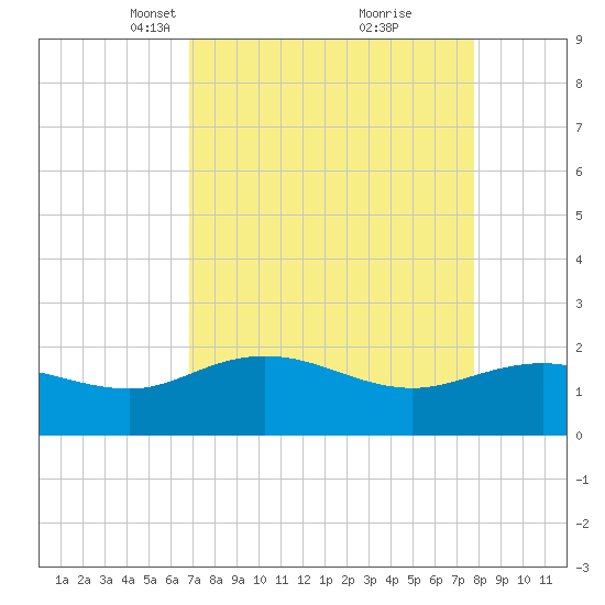 Rhems tide chart for Monday, April 11, 2022