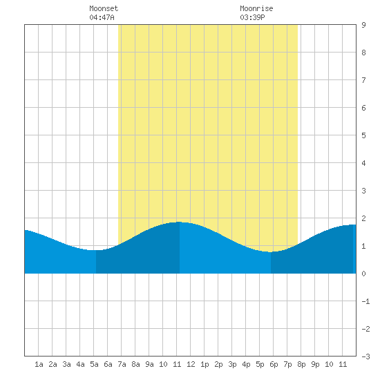 Rhems tide chart for Tuesday, April 12, 2022
