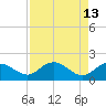 Rhems tide chart for Wednesday, April 13, 2022