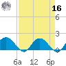 Rhems tide chart for Saturday, April 16, 2022