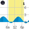 Rhems tide chart for Friday, April 1, 2022