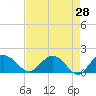 Rhems tide chart for Thursday, April 28, 2022