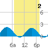 Rhems tide chart for Saturday, April 2, 2022
