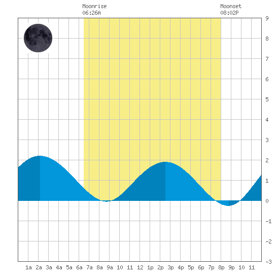 Rhems tide chart for Saturday, April 30, 2022