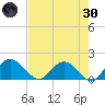 Rhems tide chart for Saturday, April 30, 2022