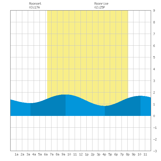 Rhems tide chart for Tuesday, May 10, 2022