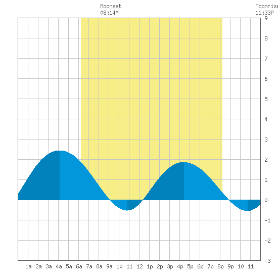 Rhems tide chart for Wednesday, May 18, 2022