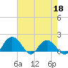 Rhems tide chart for Wednesday, May 18, 2022
