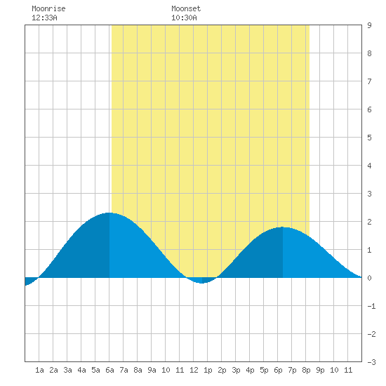 Rhems tide chart for Friday, May 20, 2022