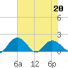 Rhems tide chart for Friday, May 20, 2022
