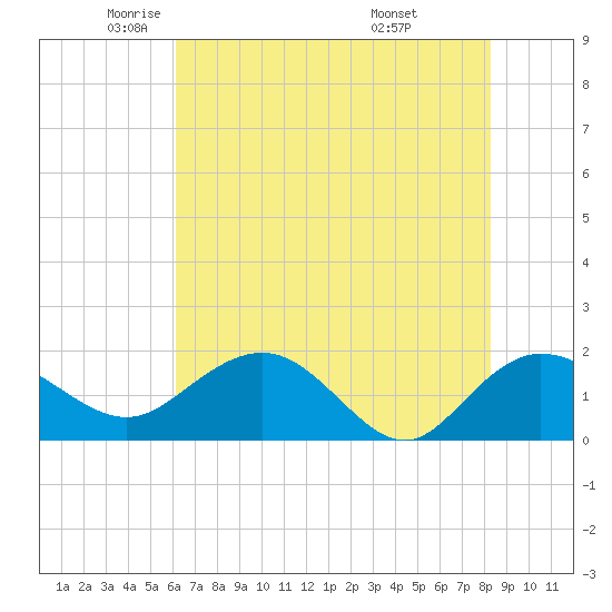 Rhems tide chart for Tuesday, May 24, 2022