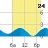 Rhems tide chart for Tuesday, May 24, 2022