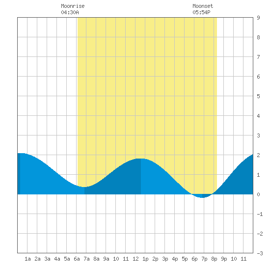 Rhems tide chart for Friday, May 27, 2022