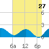 Rhems tide chart for Friday, May 27, 2022