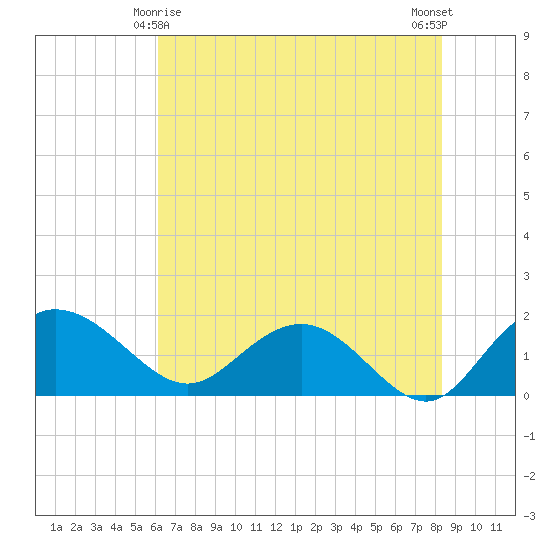 Rhems tide chart for Saturday, May 28, 2022