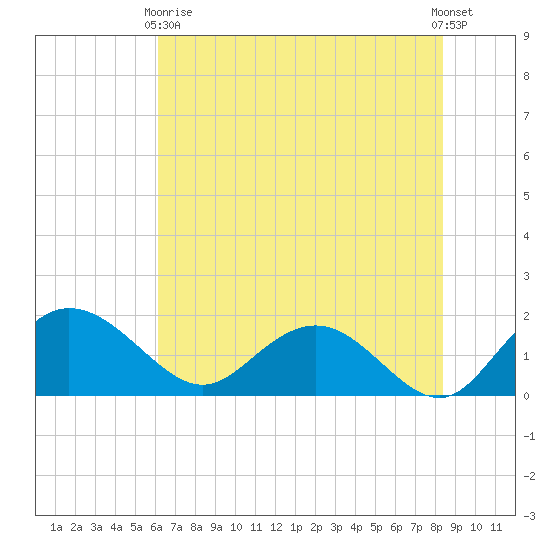 Rhems tide chart for Sunday, May 29, 2022