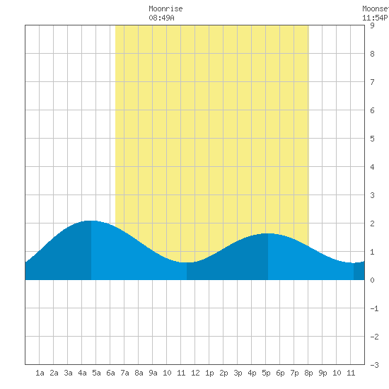 Rhems tide chart for Wednesday, May 4, 2022