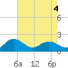 Rhems tide chart for Wednesday, May 4, 2022