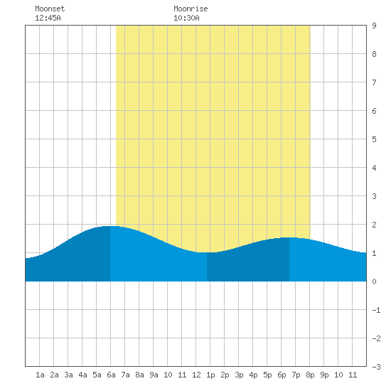 Rhems tide chart for Friday, May 6, 2022