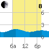 Rhems tide chart for Sunday, May 8, 2022