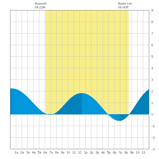 Rhems tide chart for Sunday, June 12, 2022