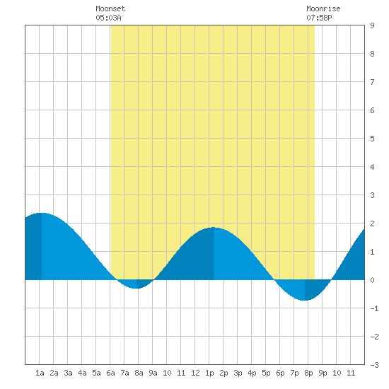 Rhems tide chart for Monday, June 13, 2022