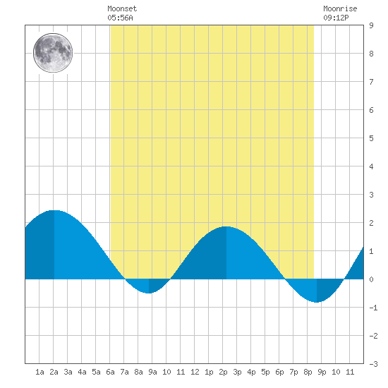 Rhems tide chart for Tuesday, June 14, 2022