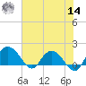 Rhems tide chart for Tuesday, June 14, 2022