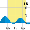 Rhems tide chart for Thursday, June 16, 2022