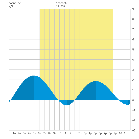 Rhems tide chart for Friday, June 17, 2022