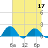 Rhems tide chart for Friday, June 17, 2022