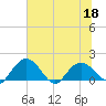 Rhems tide chart for Saturday, June 18, 2022
